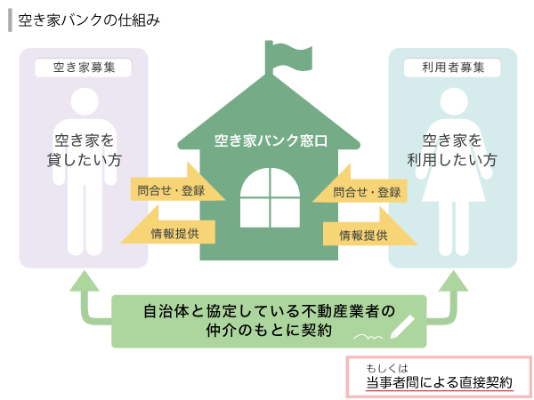 空き家バンクの仕組み