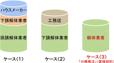 ケース別解体費用比較図