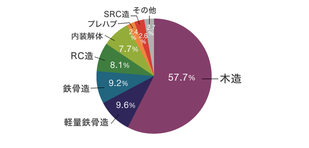 何を解体する？