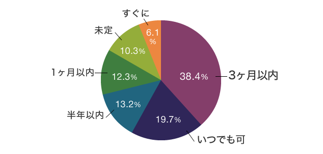 いつ頃解体する？