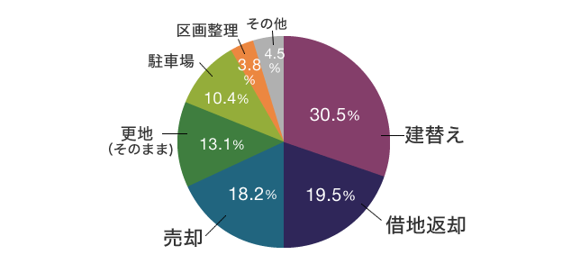 解体した後、どうする？