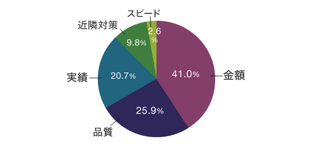 解体業者選びで重視する点は？