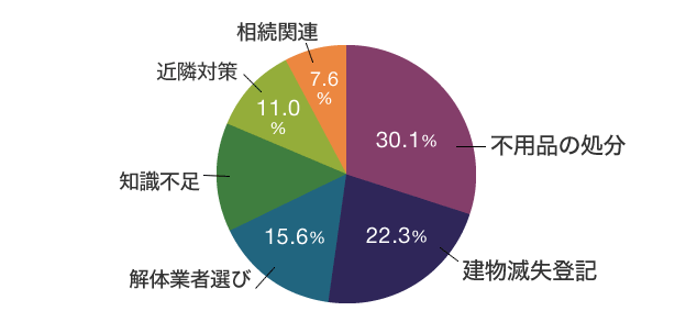 実際、何に困った？