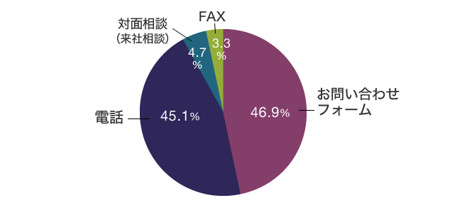 どのように問い合わせしてる？