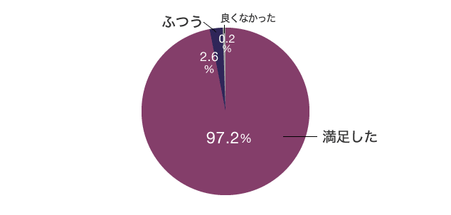 解サポを利用した感想は？