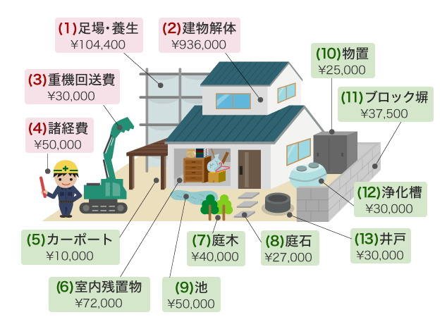 代表的な見積もり内訳例