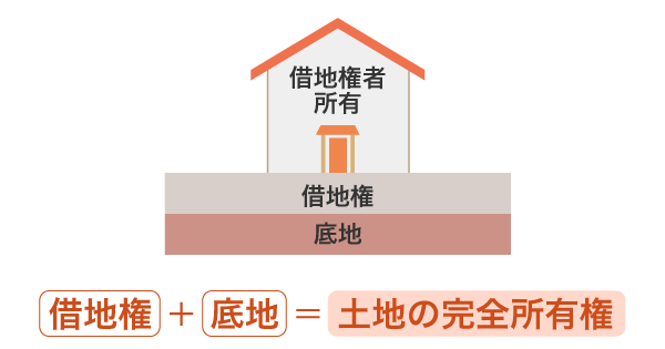 借地の返還、チョット待った！！！