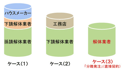 建替え業者と解体業者～どっちがお得？