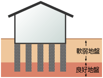 柱状改良工法