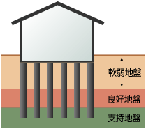 鋼管杭工法