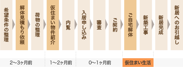 新生活までの仮住まいスケジュール