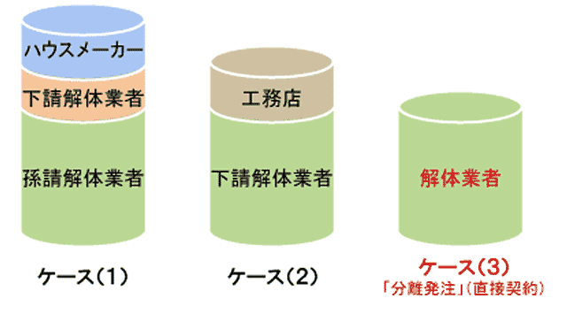 ケース別解体費用比較図