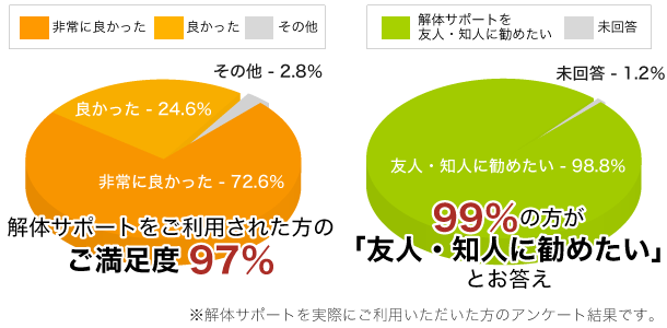 解体サポートをご利用された方のご満足度93%