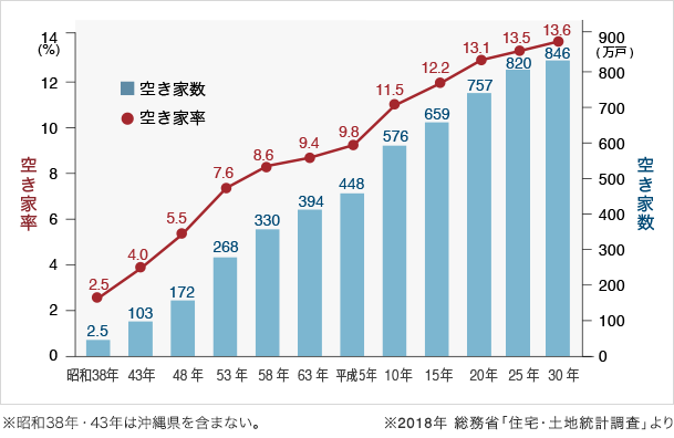 空き家数及び空き家率の推移【全国】