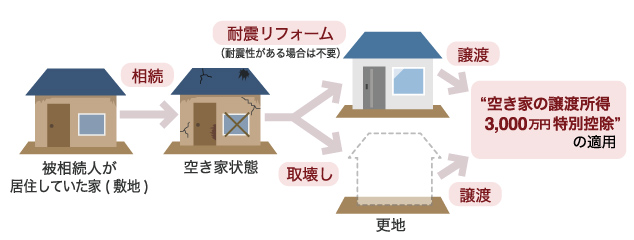 空き家の発生を抑制するための特例措置