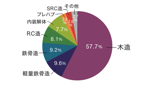 何を解体する？