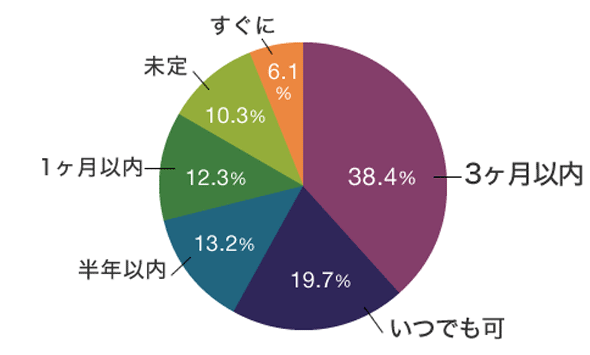 いつ頃解体する？