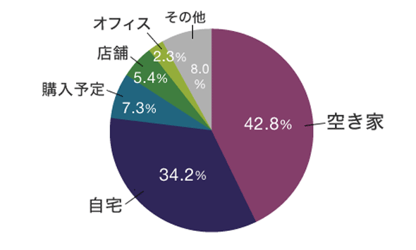 どんな物件を解体する？