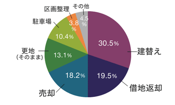 解体した後、どうする？