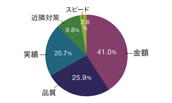 解体業者選びで重視する点は？