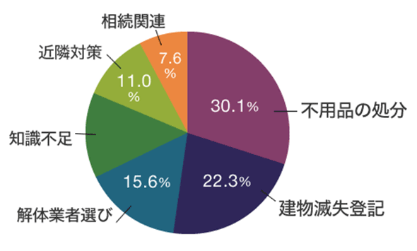 実際、何に困った？