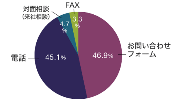 どのように問い合わせしてる？