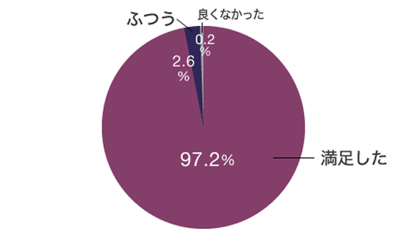 解サポを利用した感想は？