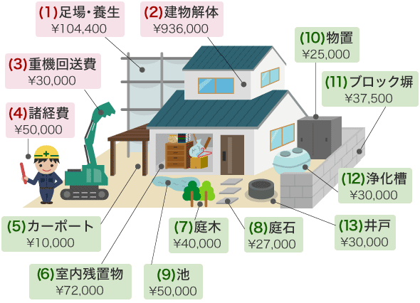 代表的な見積もり内訳例