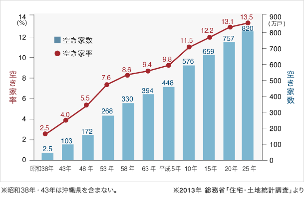 空き家の現状とその問題点について