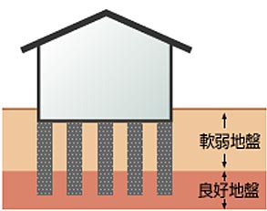 柱状改良工法